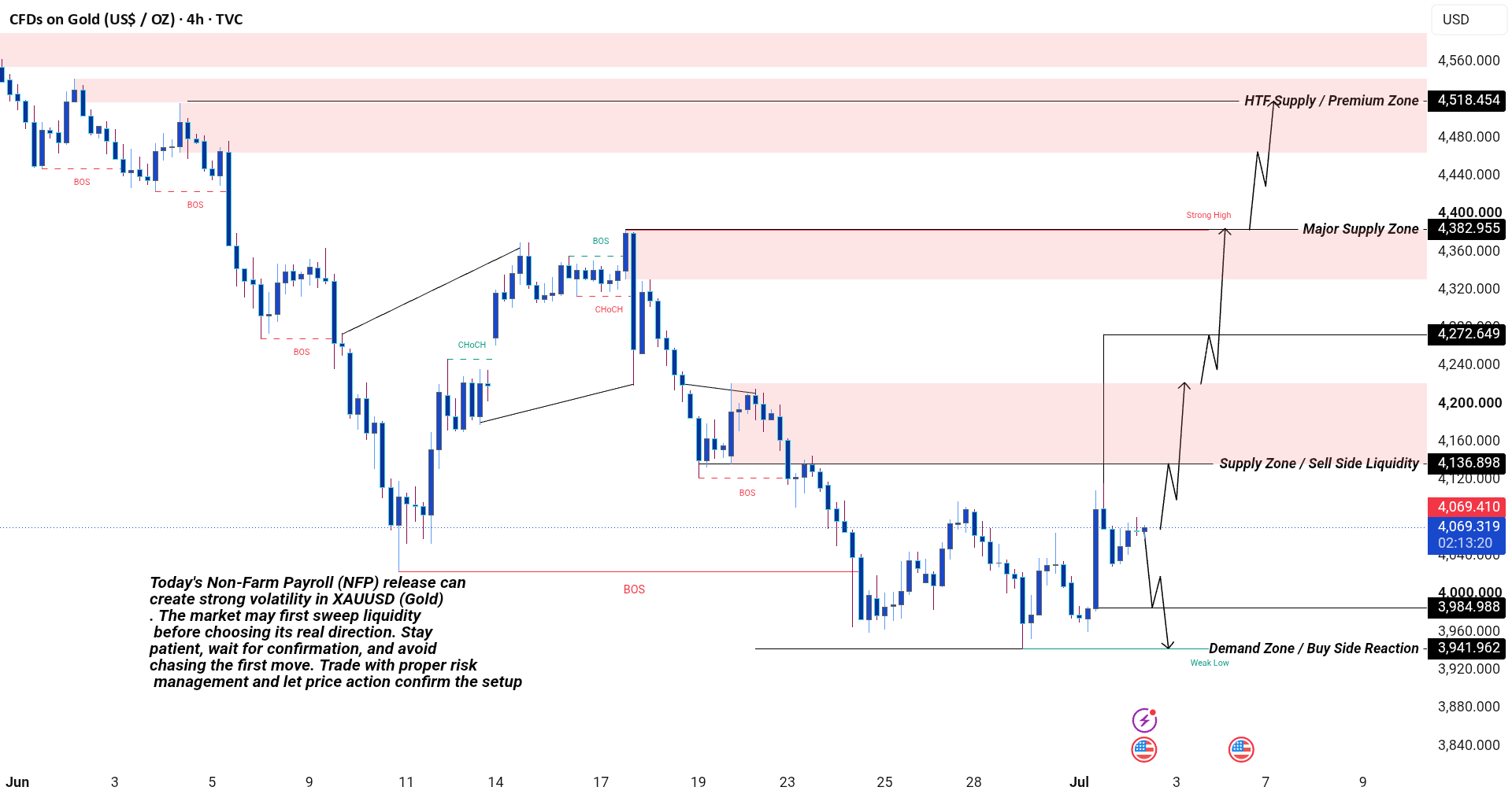 XAUUSD چشم‌انداز NFP | مفاهیم پول هوشمند (SMC) | عرضه و تقاضا