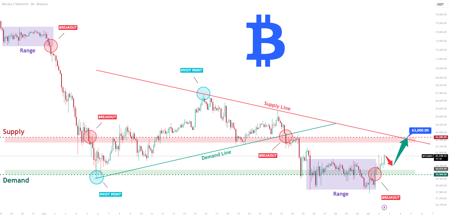 بیت‌کوین/تتر Long: بازگشت از ۵۹.۵K — آیا خریداران می‌تونند به ۶۳K برسن؟