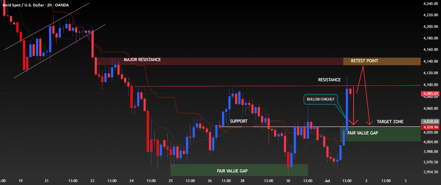 تحلیل تریدینگ طلا | تحلیل resistance و Fair Value Gap...