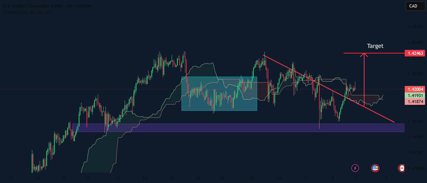 USD/CAD شکست صعودی بالای خط روند نزولی
