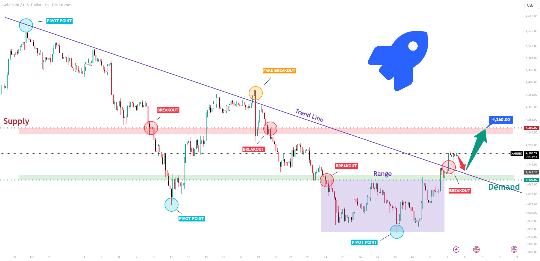 طلا (XAUUSD) Long: شکست روند نزولی – نگاه بر روی مقاومت ۴۲۶۰