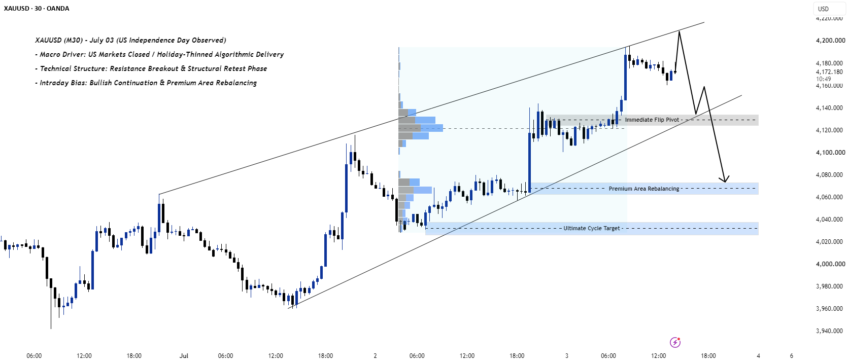 طلا (XAUUSD) در معاملات کم‌حجم تعطیلات به سمت 4,115 نگاه می‌کند