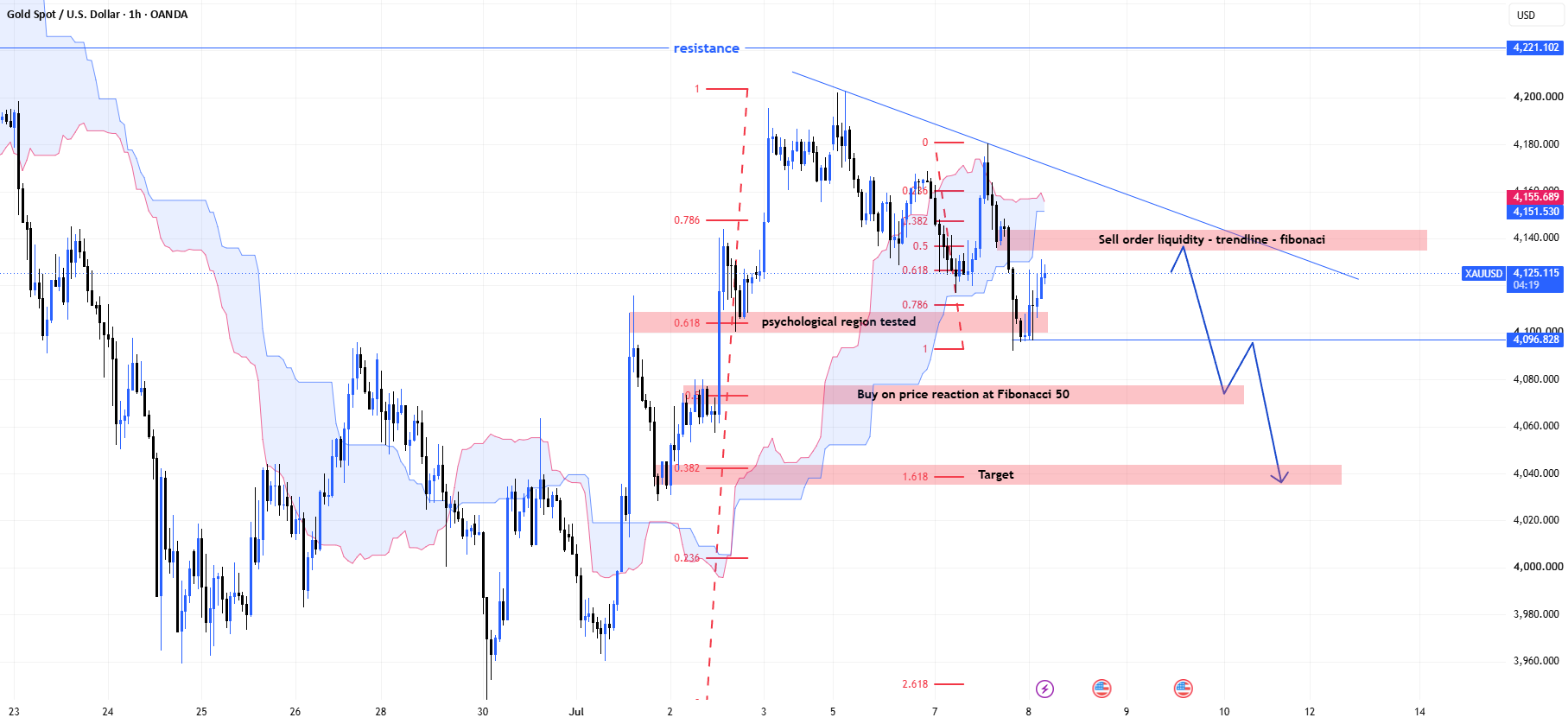 MASON طلا/دلار – تمایل فروش کوتاه‌مدت زیر Ichimoku — تصویر 1