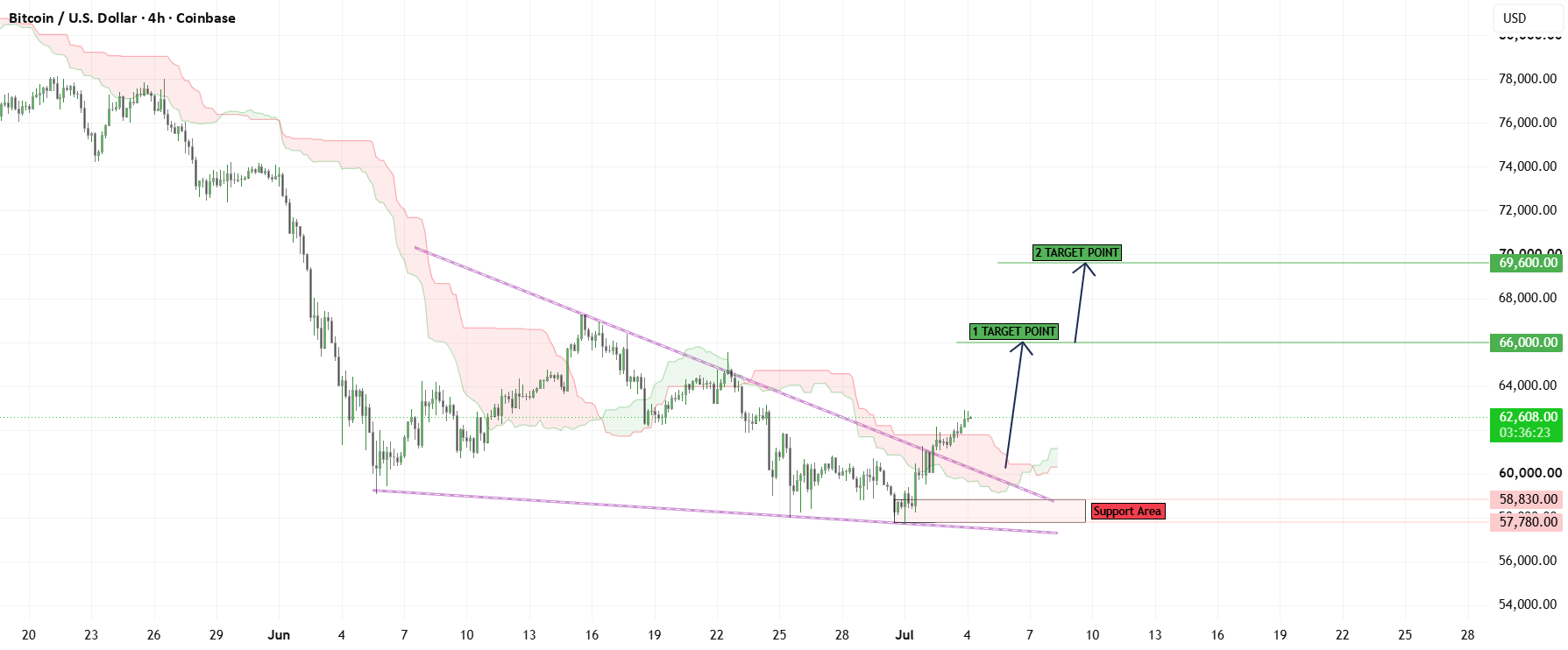 بیت‌کوین/دلار – تشکیل breakout صعودی و ادامه‌ی رشد