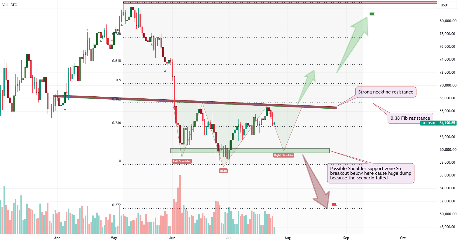 مسیر بیت‌کوین به ۸۰ هزار دلار فقط بعد از breakout واضح است، وگرنه ۵۰ هزار — تصویر 1