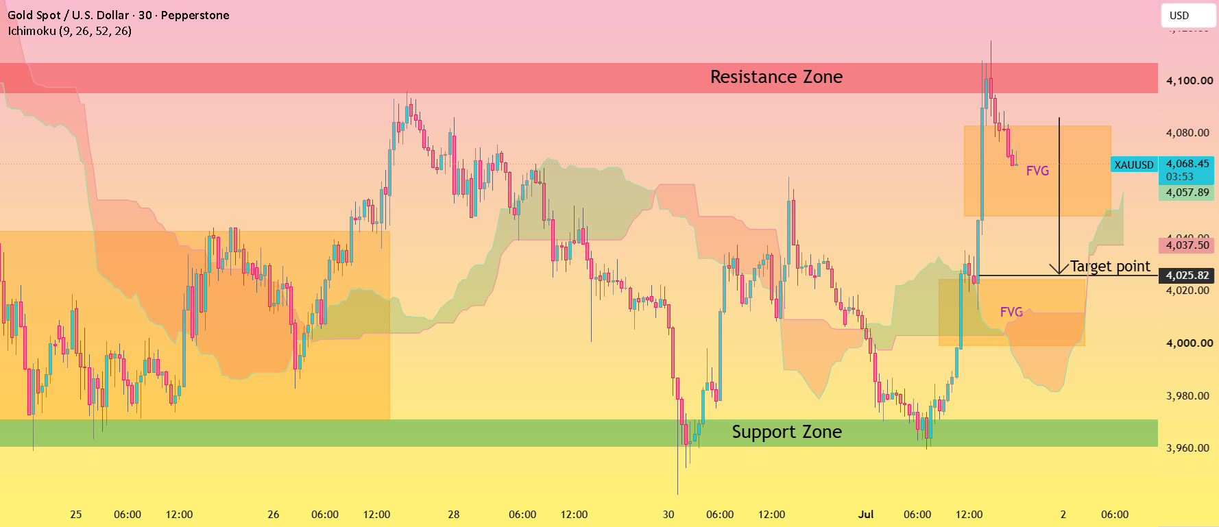 XAUUSD فروش – رد شدن نزولی از resistance با 4025