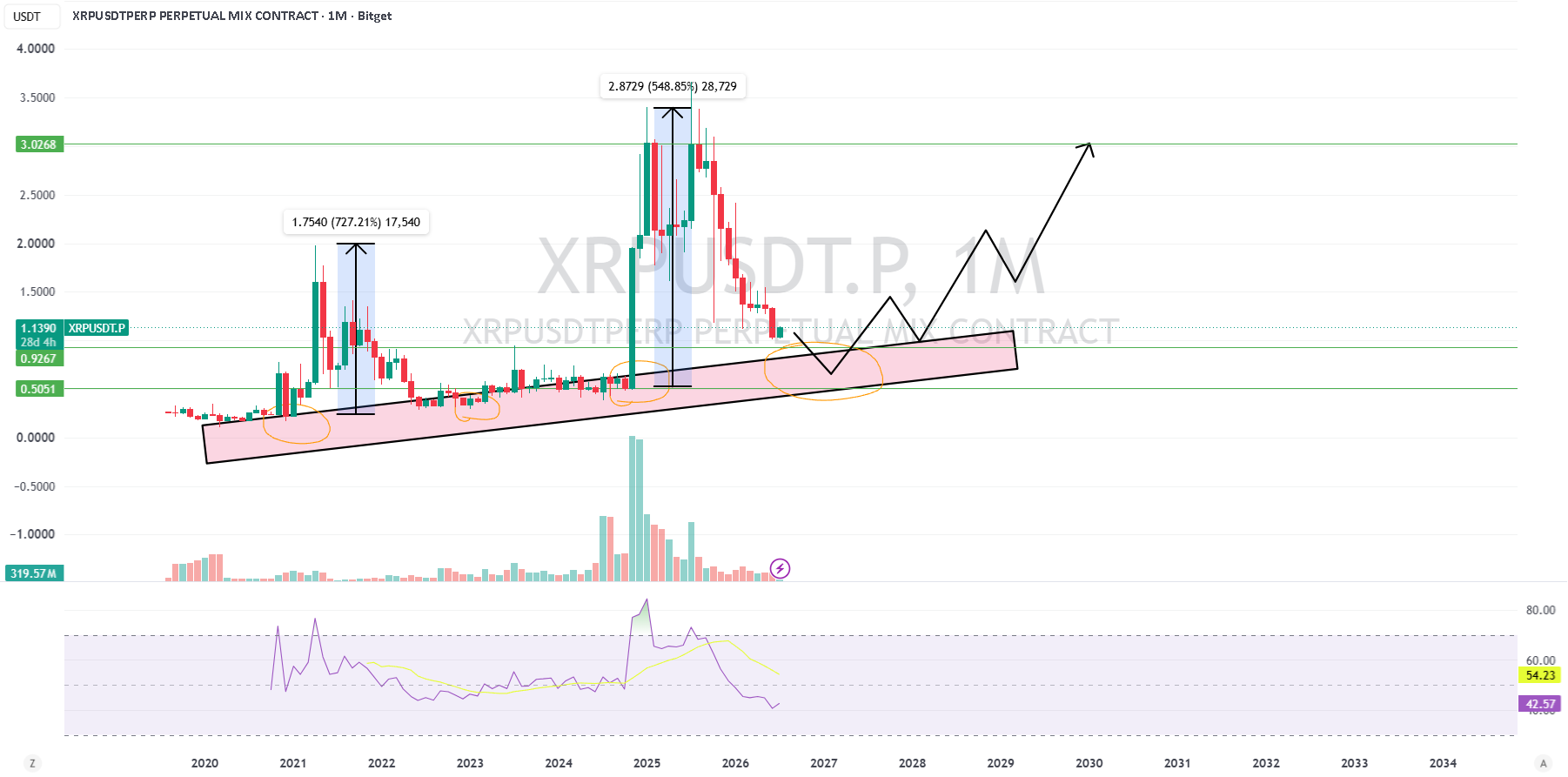 بروزرسانی تایم‌فریم بالاتر برای XRP