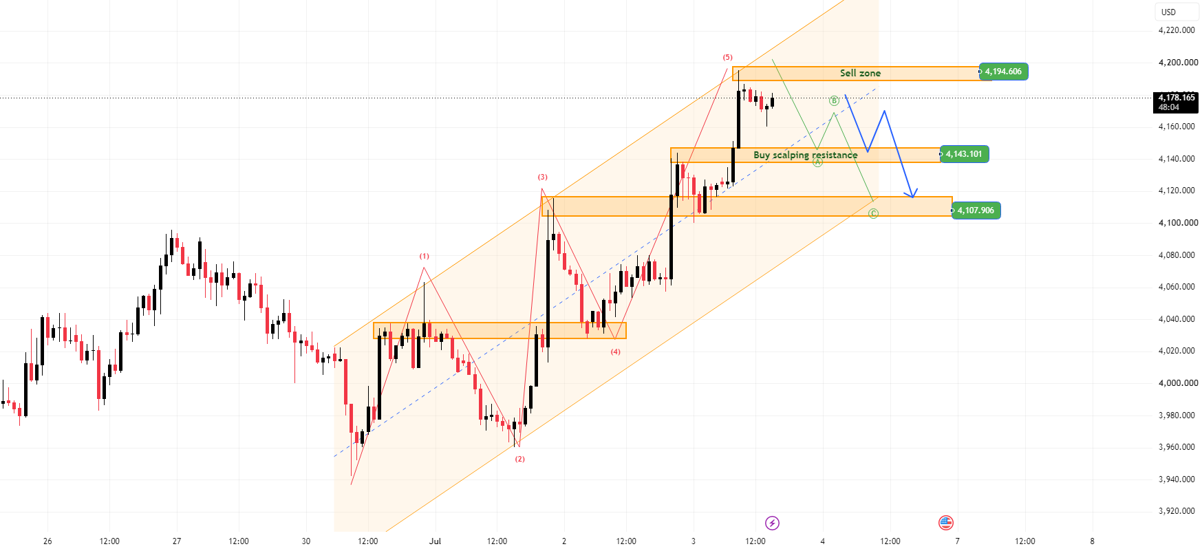XAUUSD: موج ABC نزدیک منطقه فروش تکمیل شد