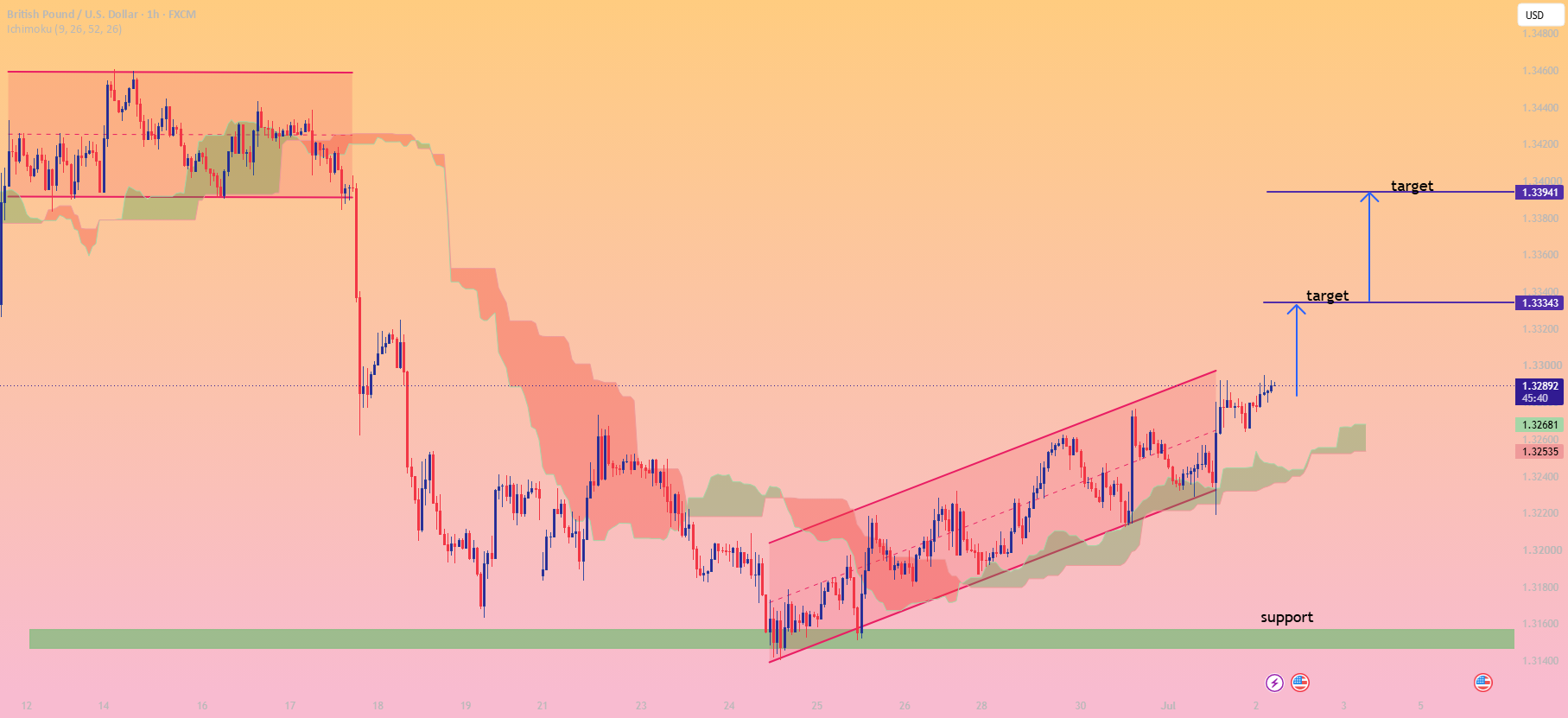 GBP/USD شکستن کانال صعودی و نشانه‌زنی به سطح 1.3334 و 1.3394
