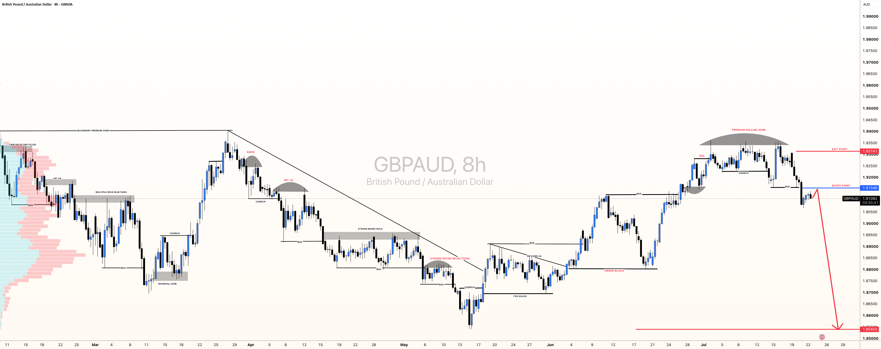 #GBPNZD: فرصت فروش +700 پیپ! آماده شو — تصویر 1