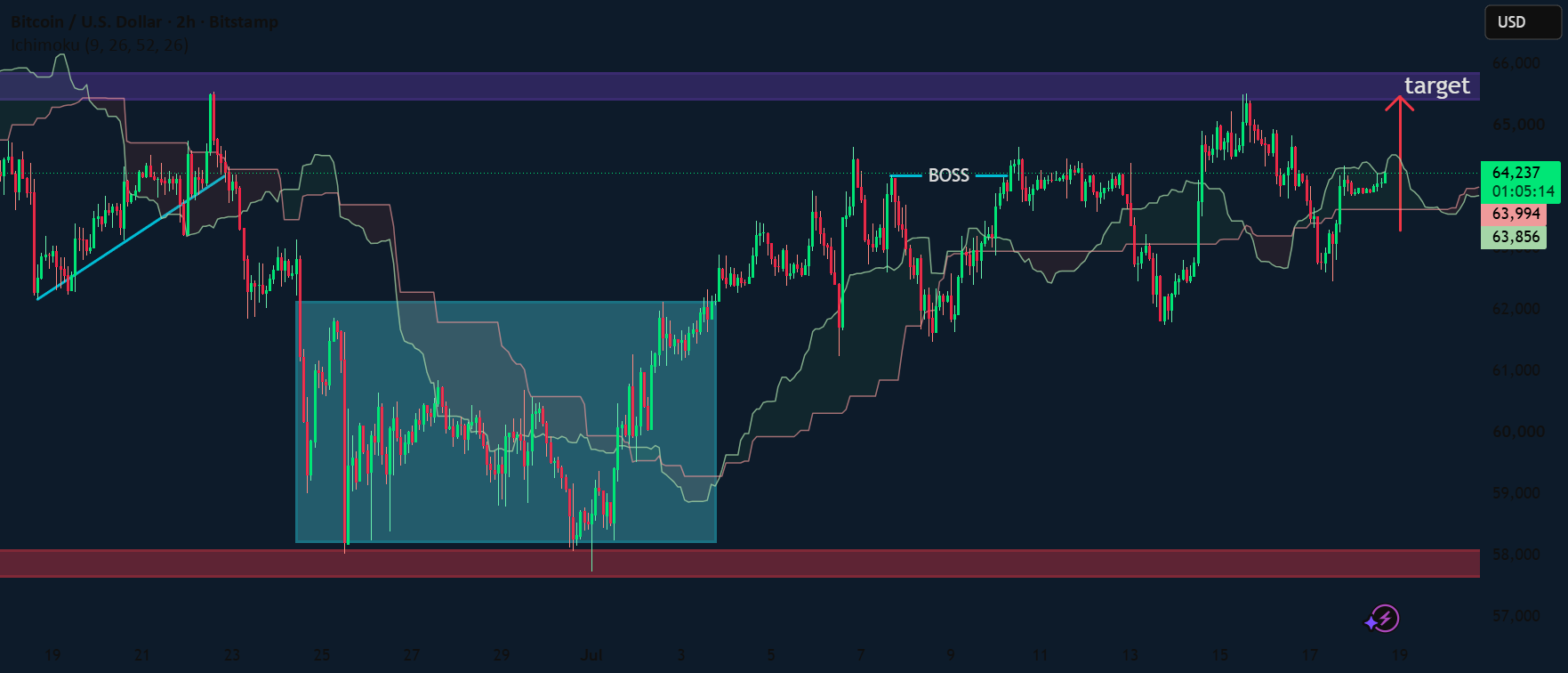 بیت‌کوین/دلار breakout صعودی به دنبال resistance اصلی