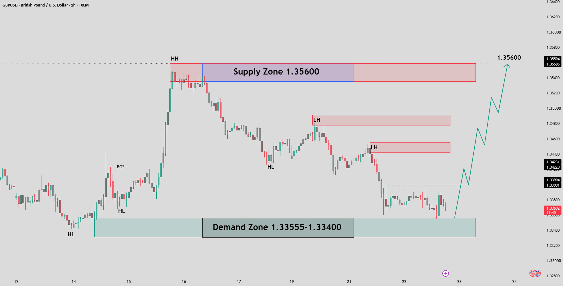 فرصت خرید GBPUSD | ادامه‌ی صعودی به سمت 1.35600 — تصویر 1