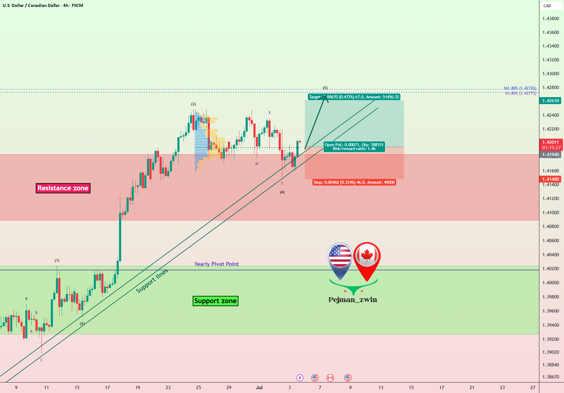 شکست USDCAD تایید شد — آیا موج صعودی بعدی شروع می‌شود؟