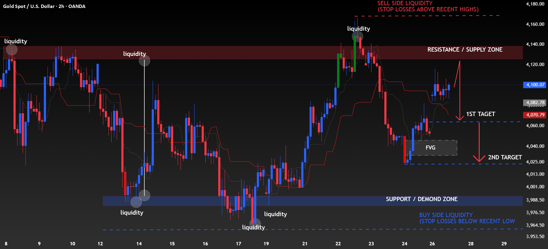 XAUUSD | طلا | چشم‌انداز تکنیکال (۲ ساعت) ساختار بازار...