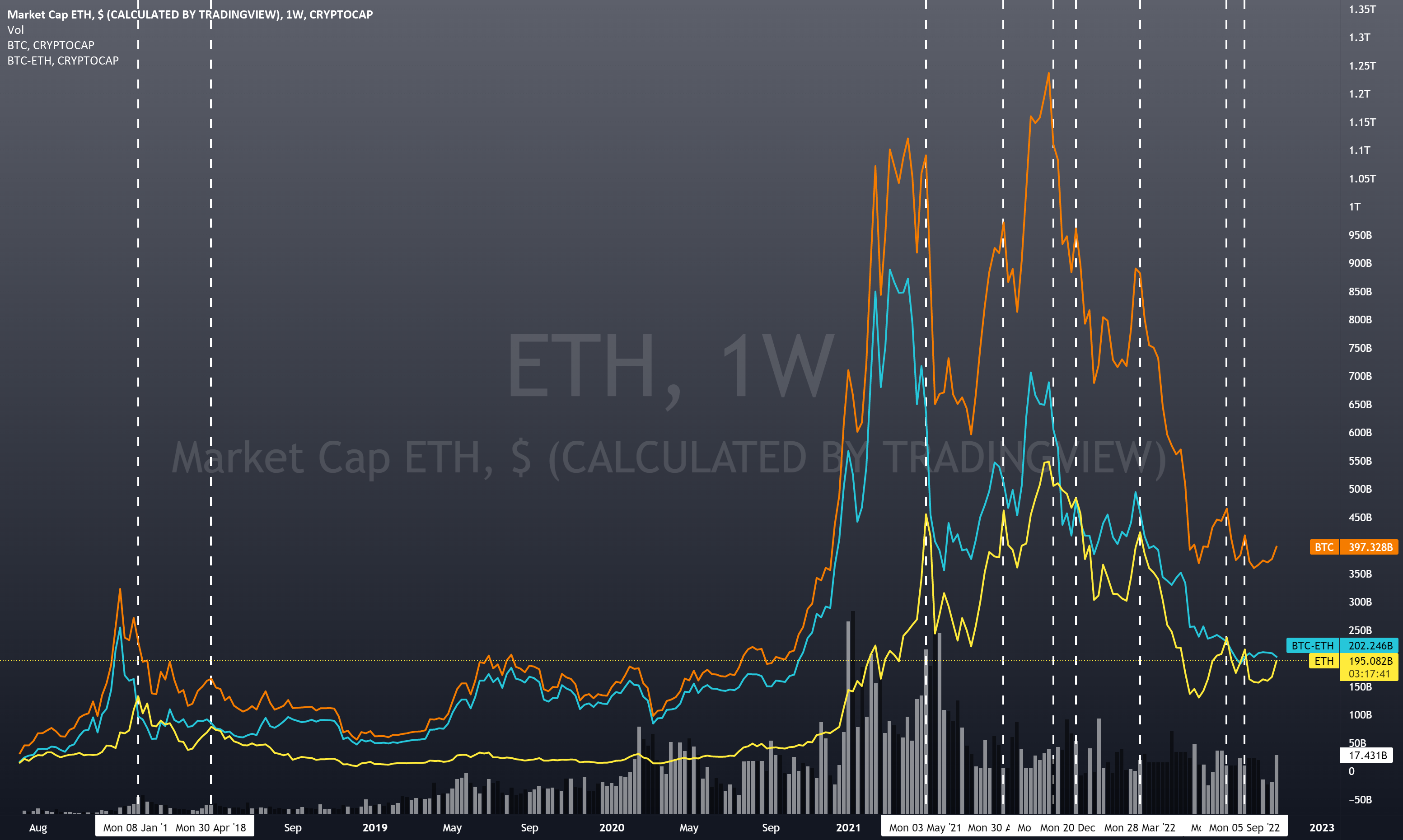 وقتی سقف ETH به 50% سقف BTC نزدیک میشود، هر دو سقوط میکنند