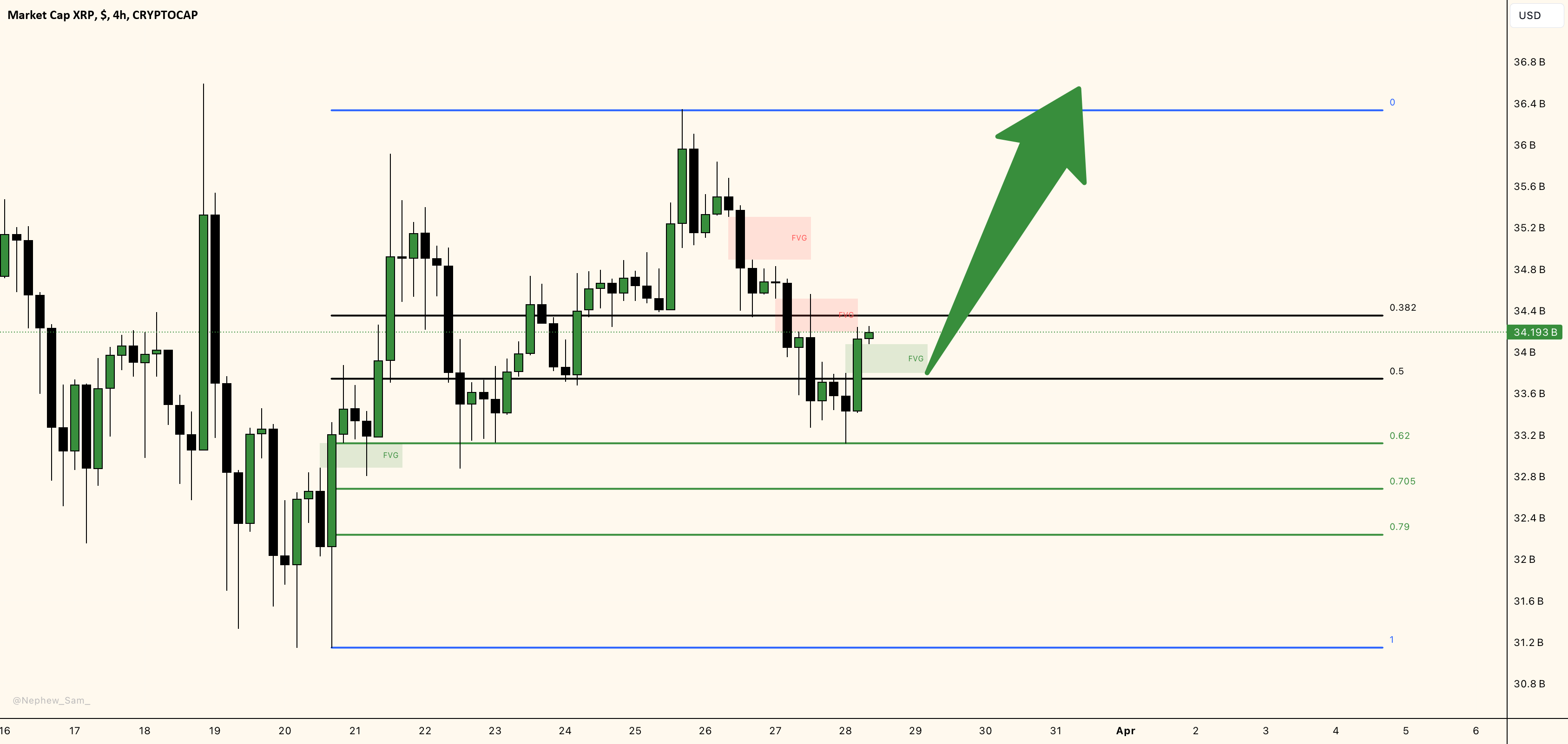 XRP، خرید/طولانی 📈