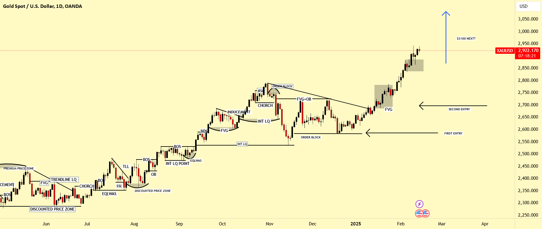 XAUUSD: Big Bull To Continue Dominate The Market?