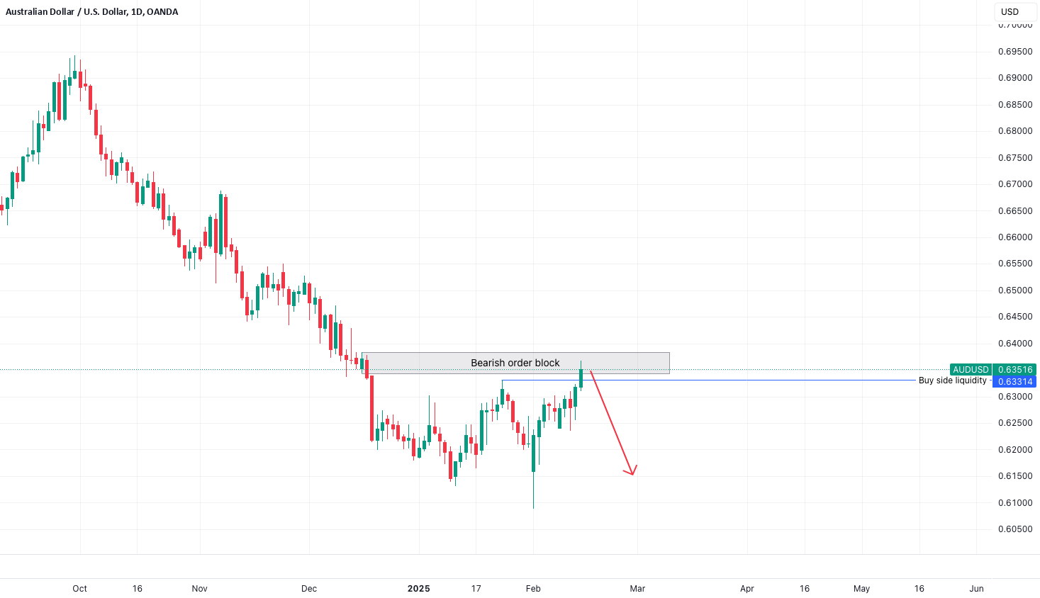 AUDUSD - به دنبال فروش باشید!!