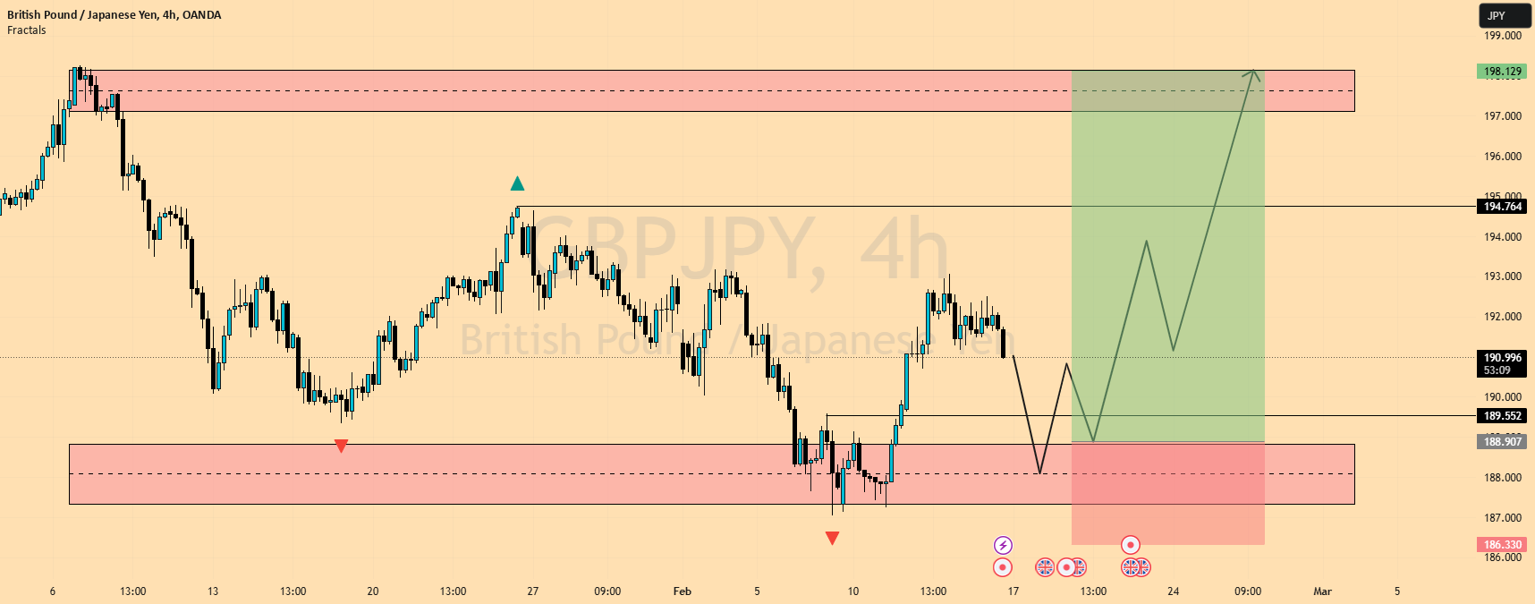 نقشه مسیر GBPJPY