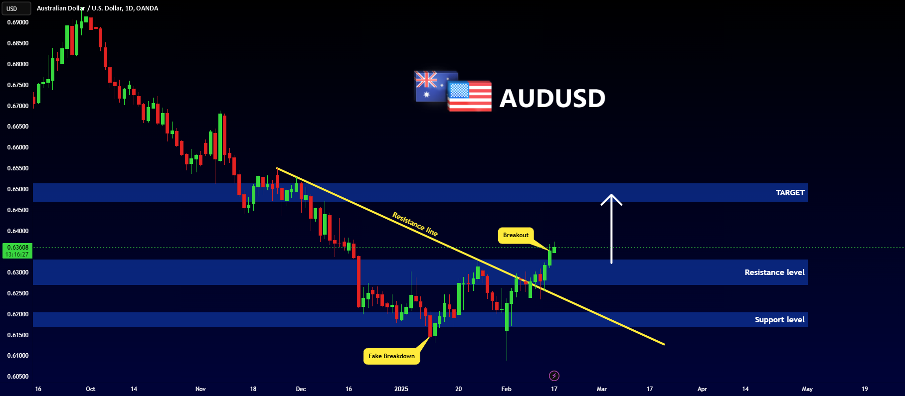 AUDUSD - شکست جدید!