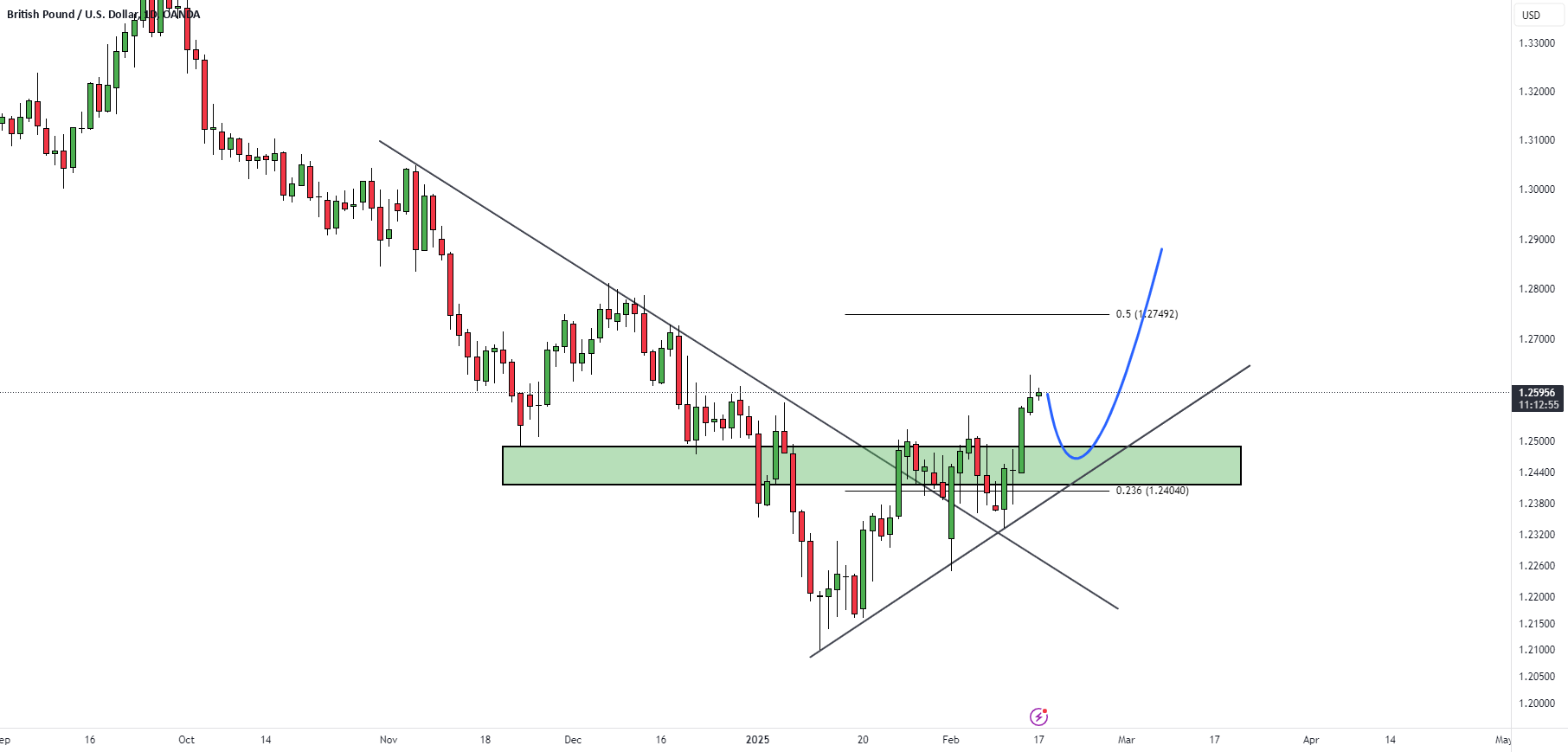 GBPUSD