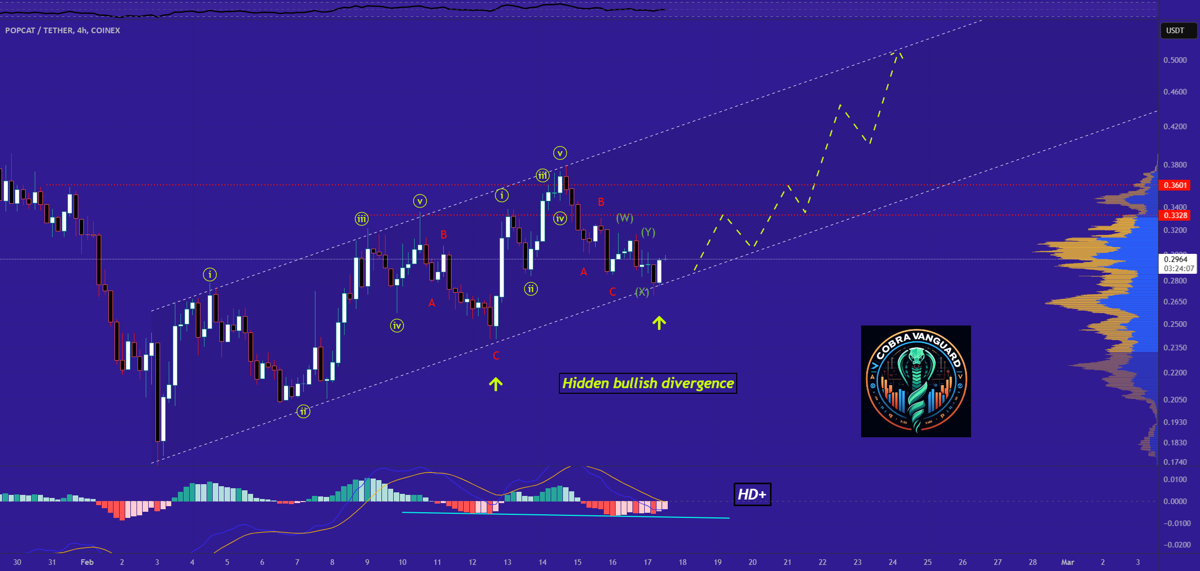 POPCAT هم اکنون صعودی است و بسیاری از معاملهگران آن را نمیبینند!!