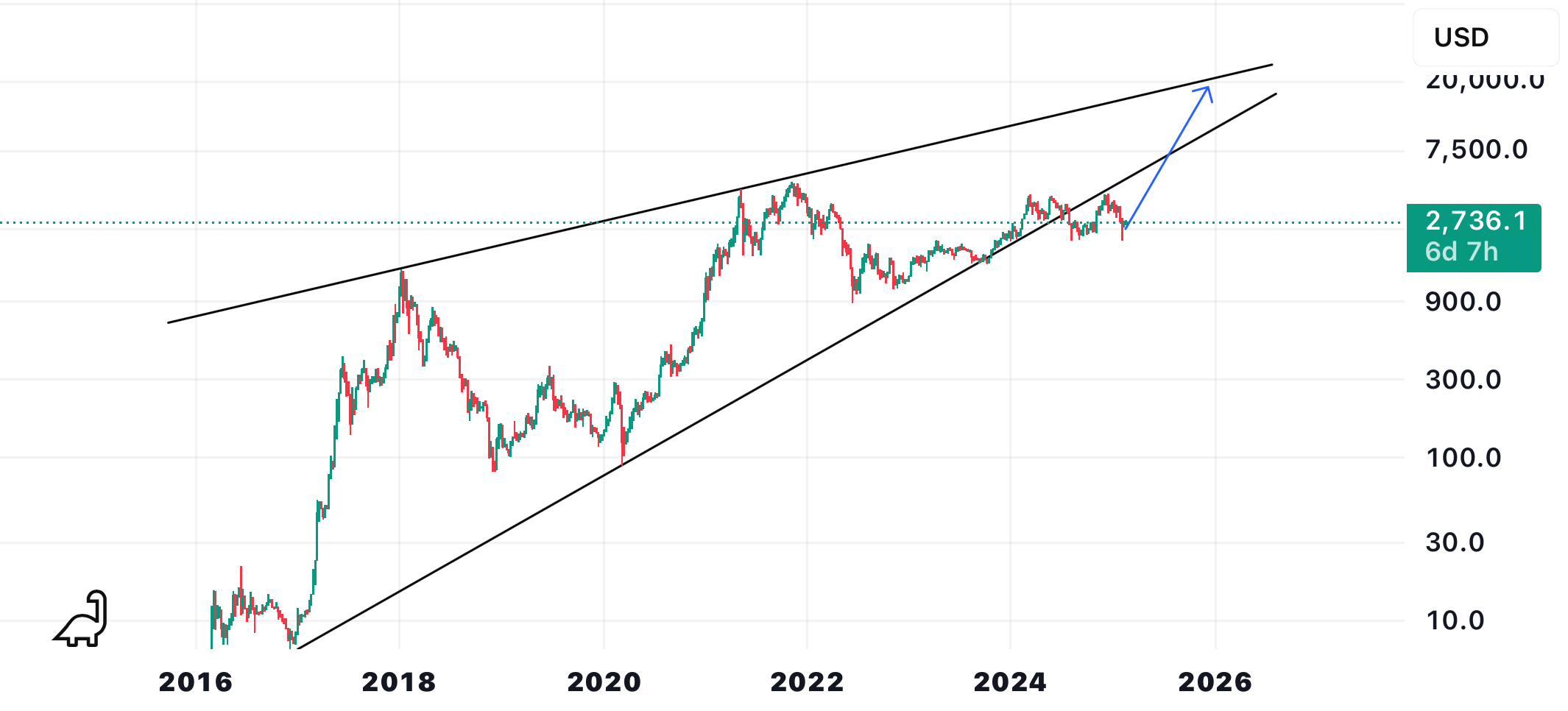 18k Rising Wedge