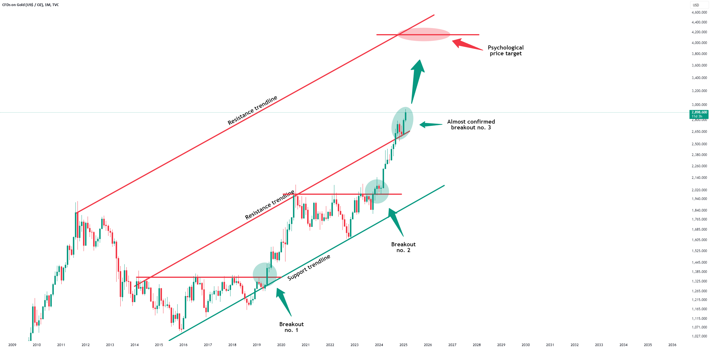 Gold - A Bullish Close Would Be Insane!
