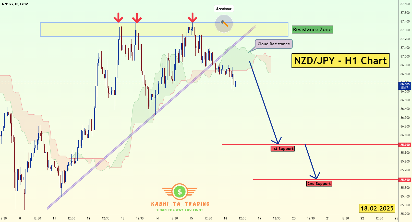 NZD/JPY - نمودار H1 - شکست خط روند (18.02.2025)