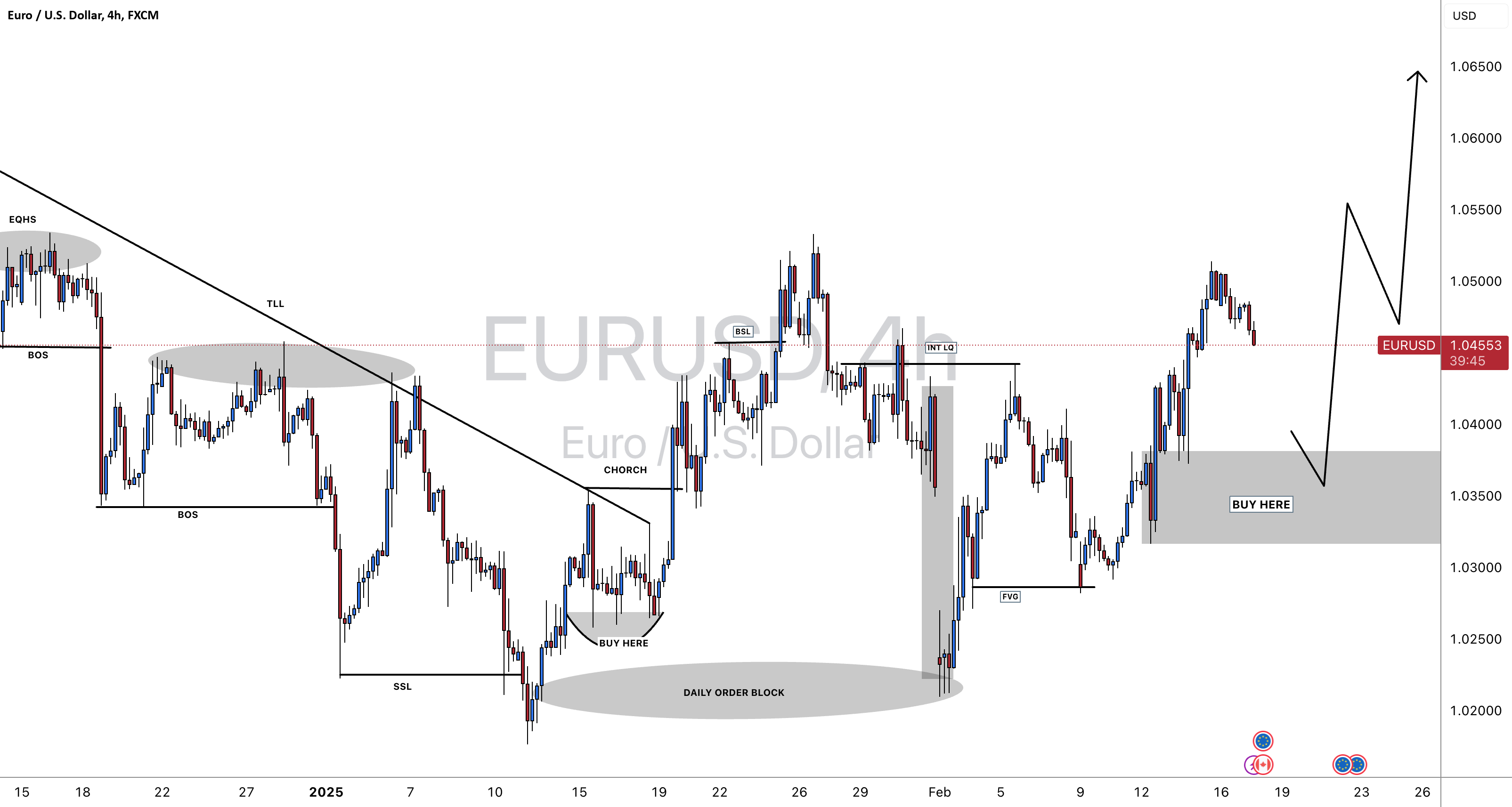 EURUSD: فرصت خرید دیگری در حال ظهور!