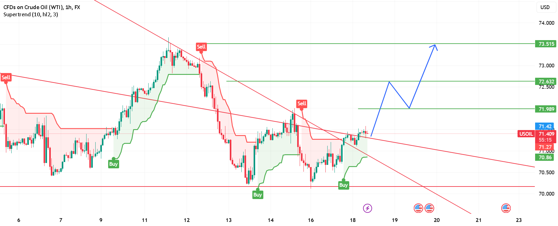 نفت خام WTI