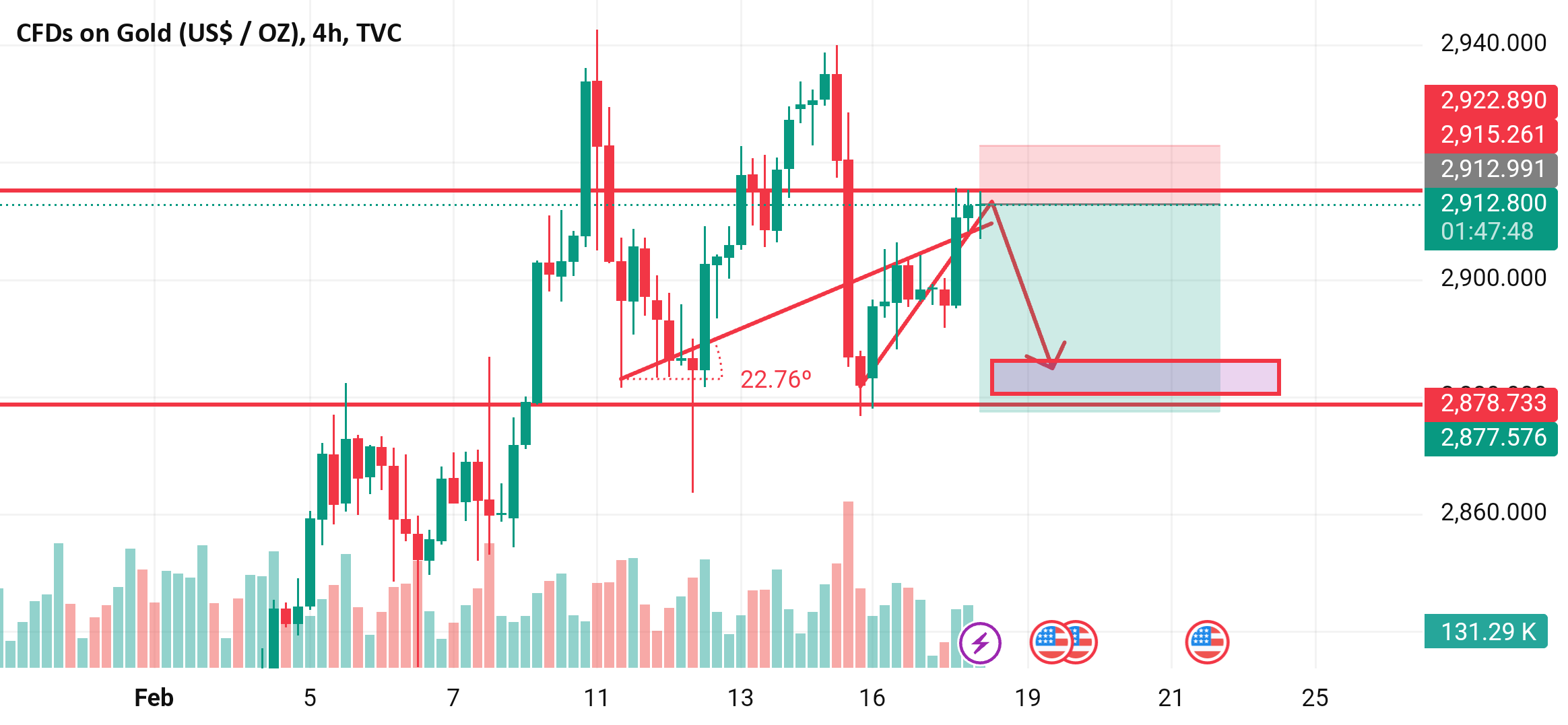 هدف امروز Xauusd