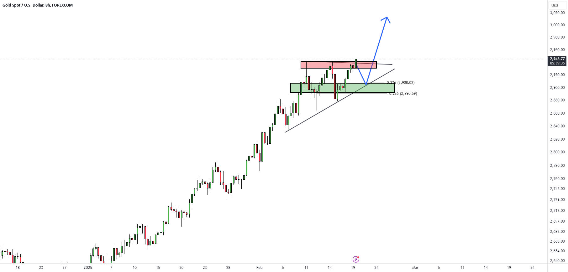 XAUUSD