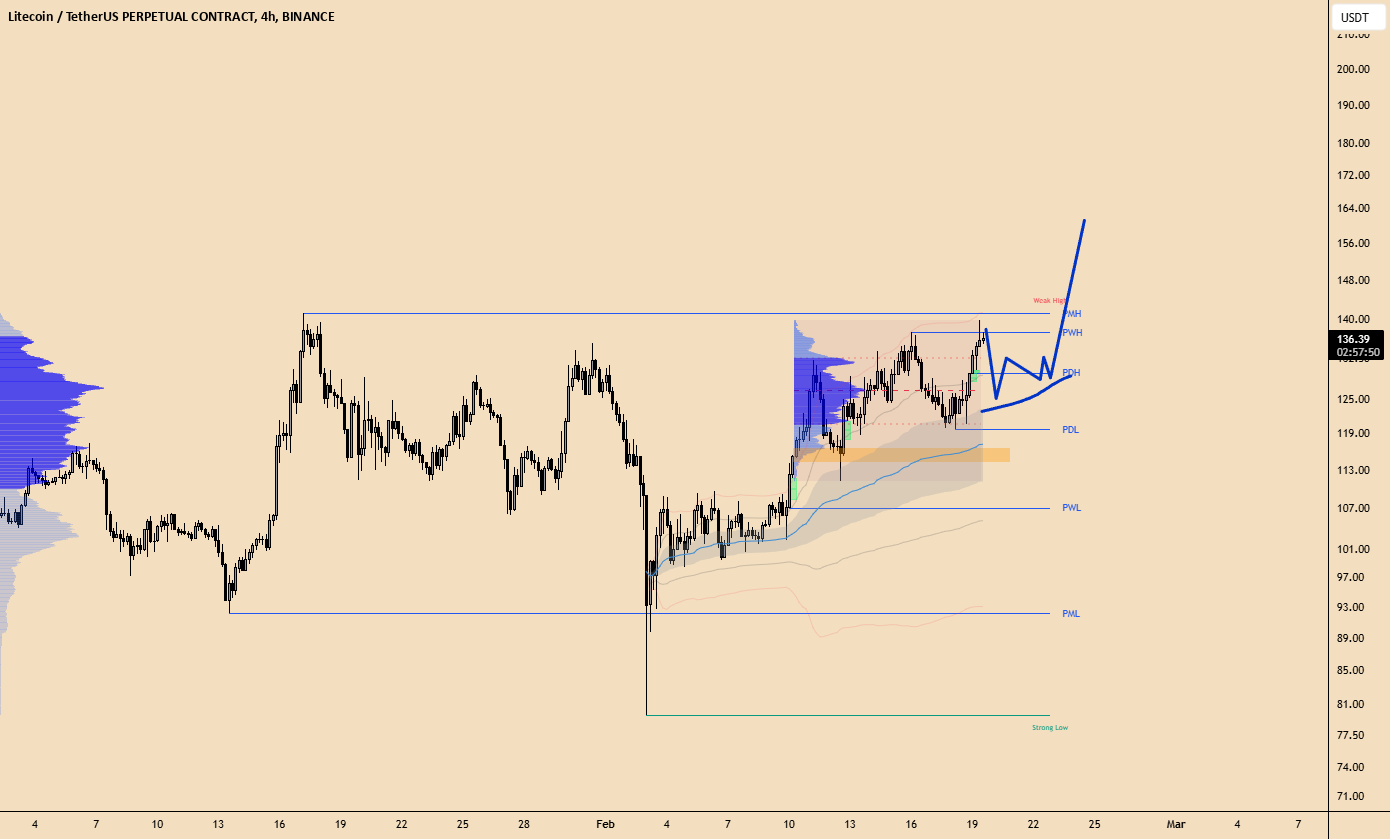 LTC - فرصت بزرگ برای شکست!