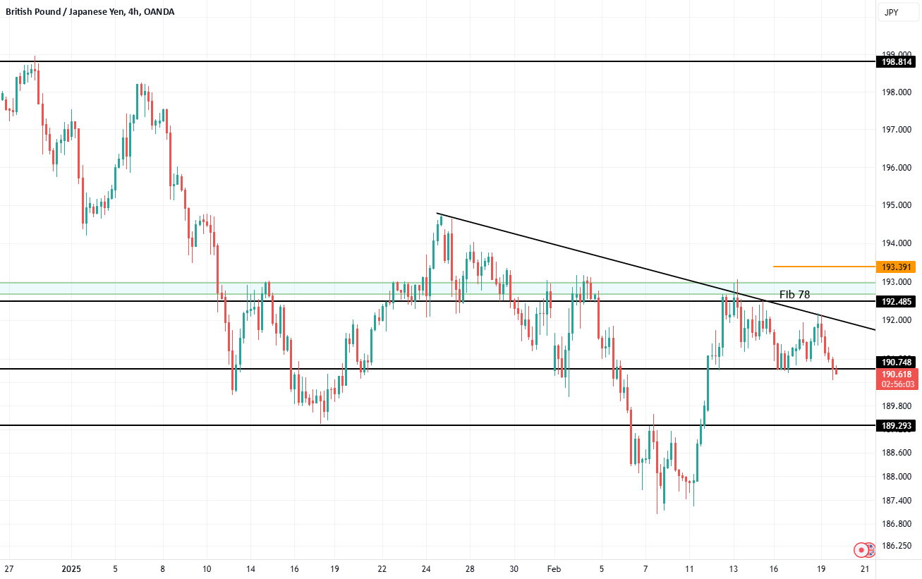 GBPJPY: "آیا زمان مناسبی برای گرفتن موقعیت فروش است؟"