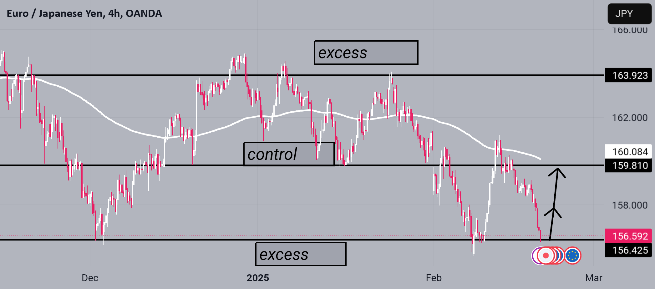 EURJPY آماده حرکت صعودی 100+ پیپ