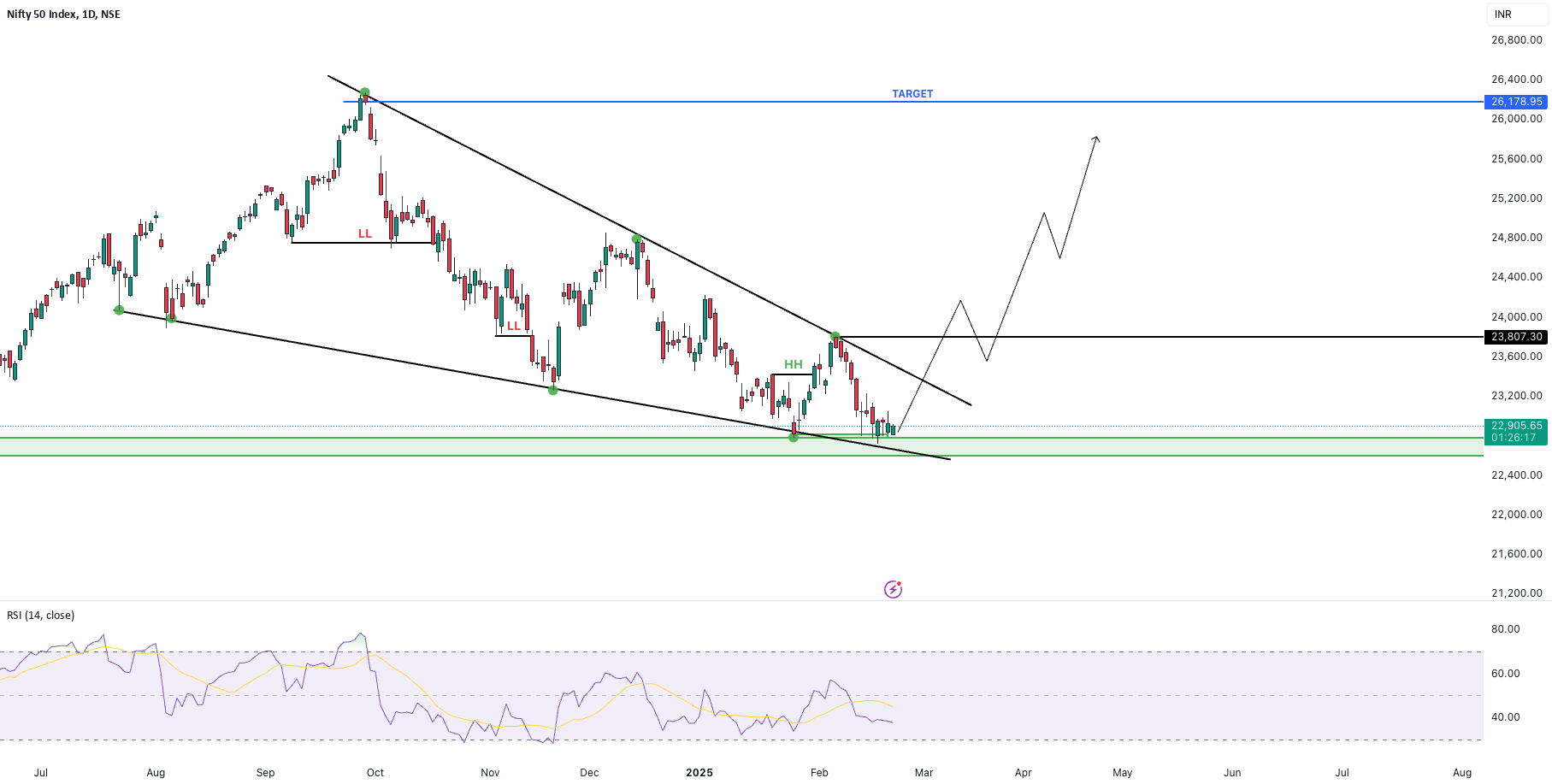 چشمانداز بلندمدت Nifty 50: صعودی یا نزولی؟