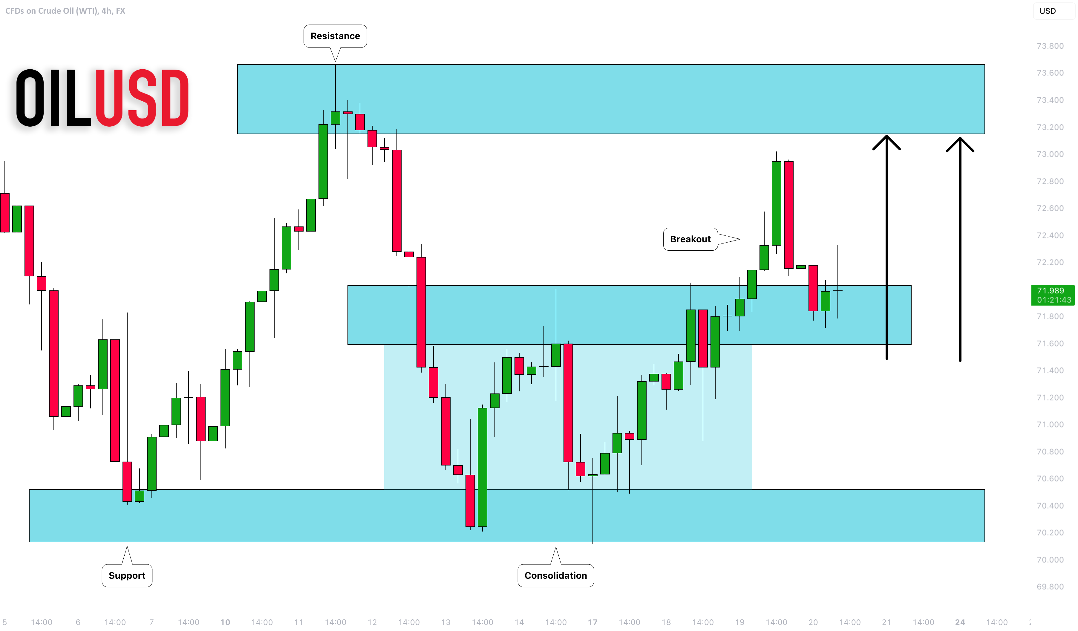 نفت خام (WTI): تنظیم کلاسیک صعودی
