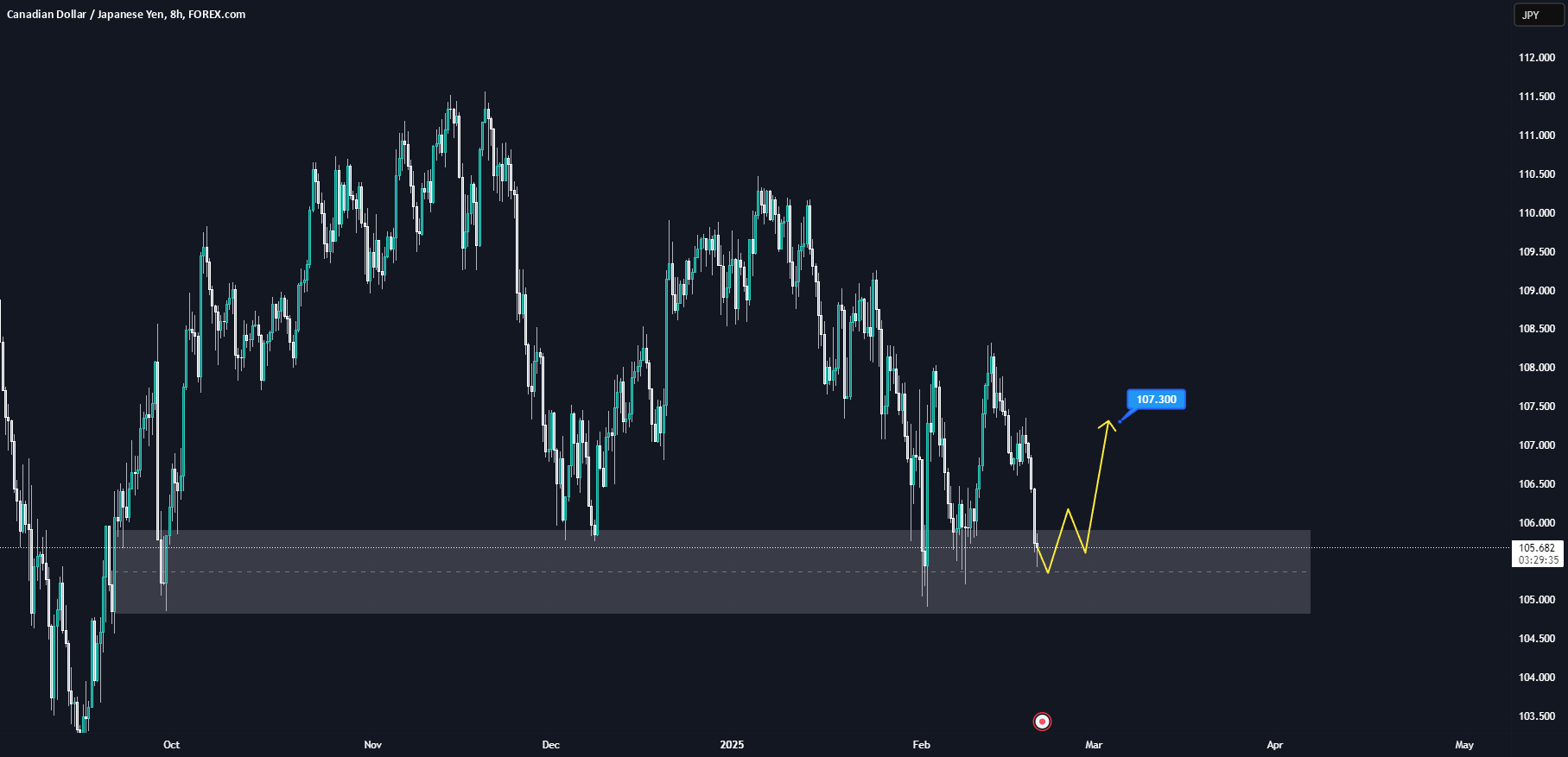 CADJPY در حمایت کلیدی - تنظیم احتمالی خرید