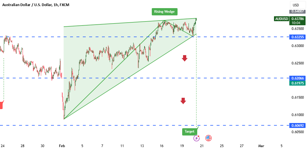 تحلیل فروش AUDUSD الگوی کنج صعودی