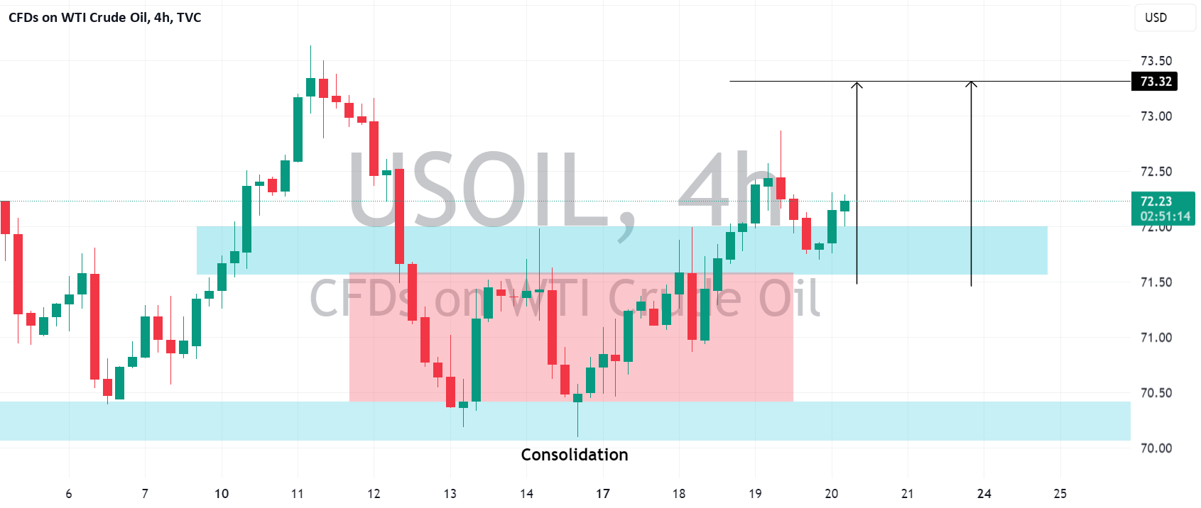 نفت خام آمریکا (WTI): معامله روزانه کلاسیک