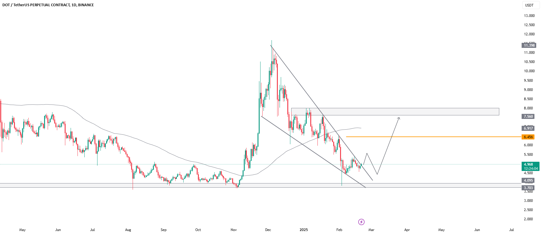 DOT.USDT - 1D