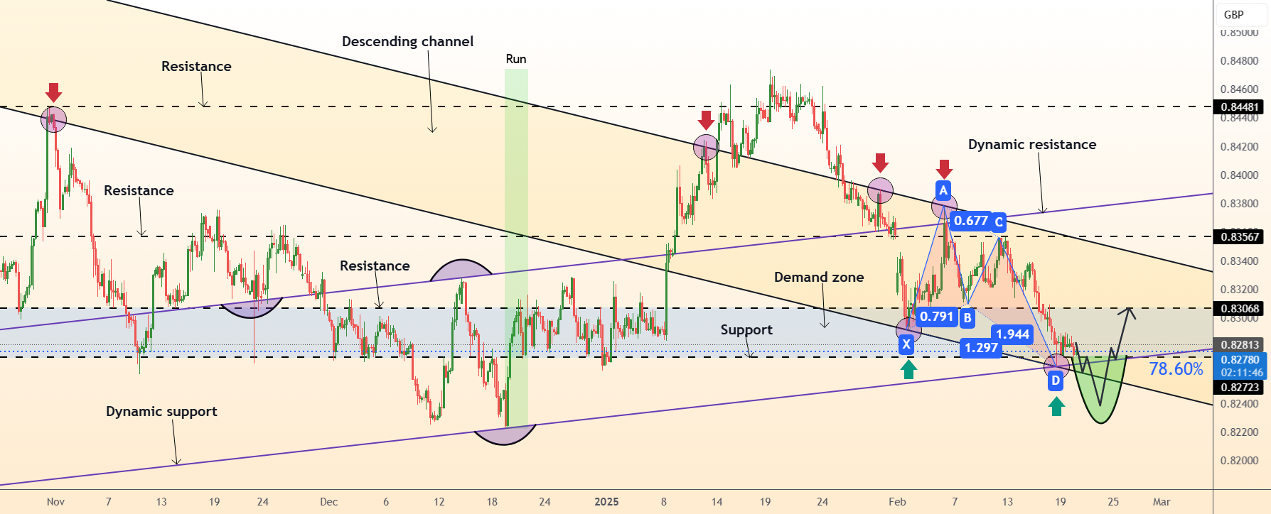 DeGRAM | EURGBP آزمون مجدد منطقه تقاضا