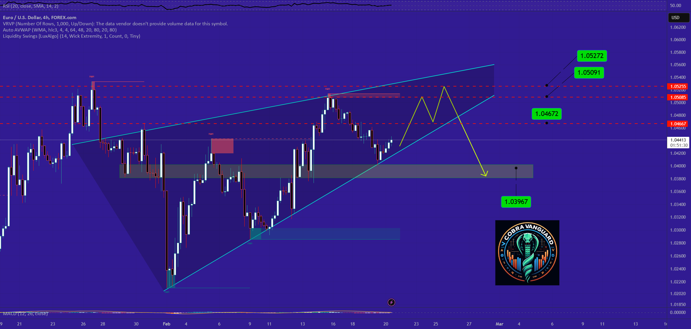 نقشه راه EURUSD (4 ساعته)