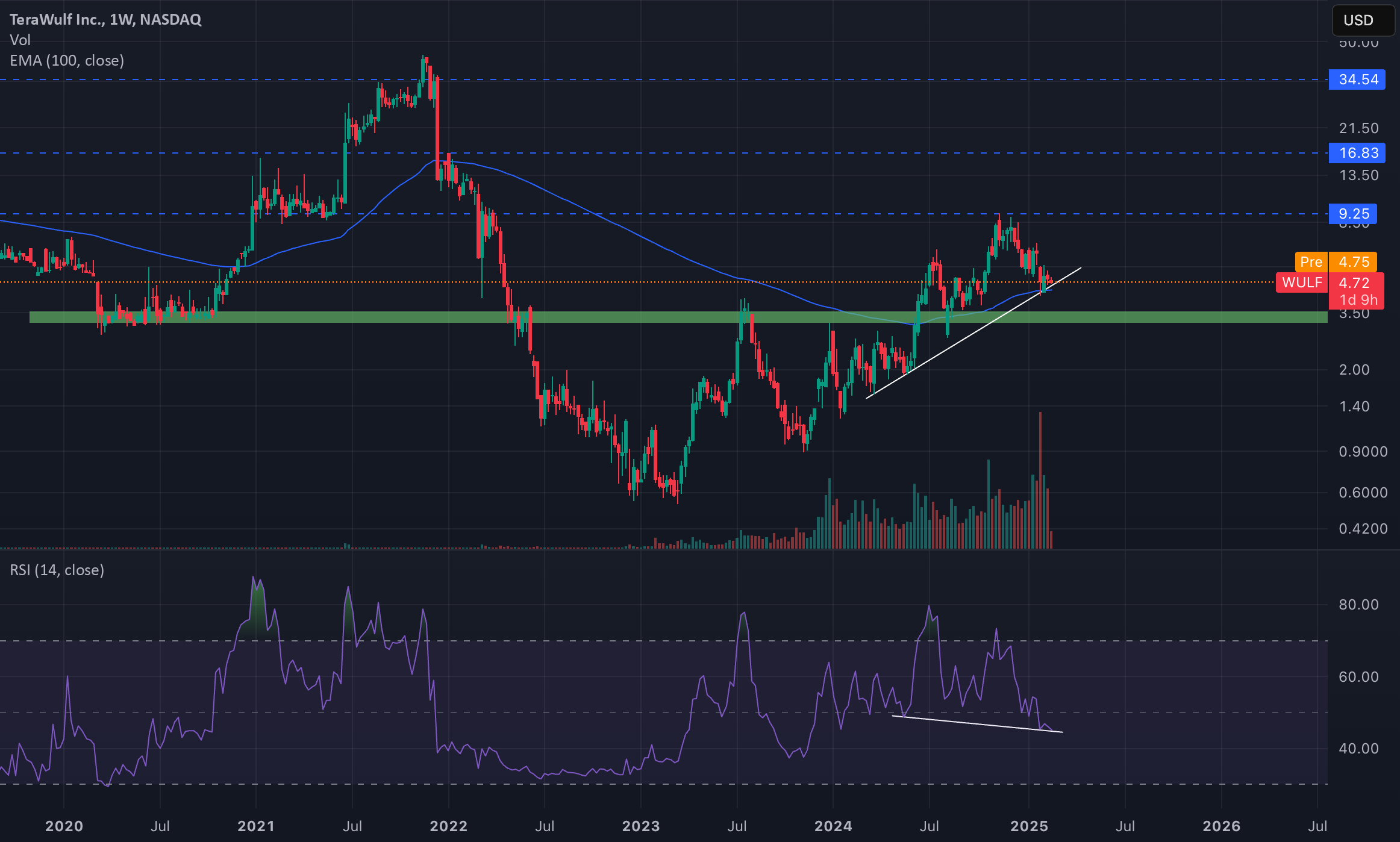 واگرایی پنهان RSI نمودار هفتگی WULF