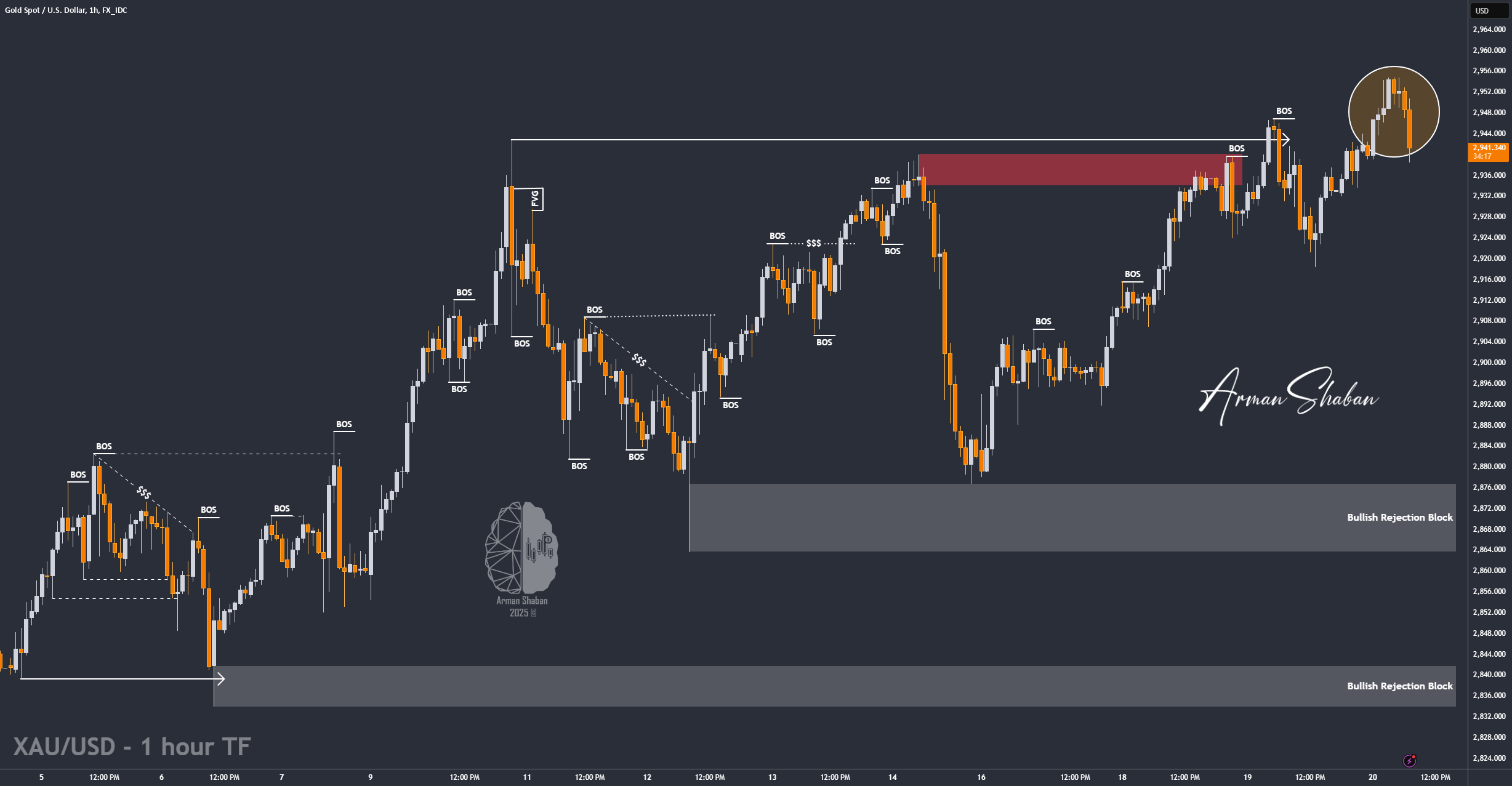 XAU/USD: ابتدا کوتاه، سپس بلند! اما...! (عنوان را بخوانید)