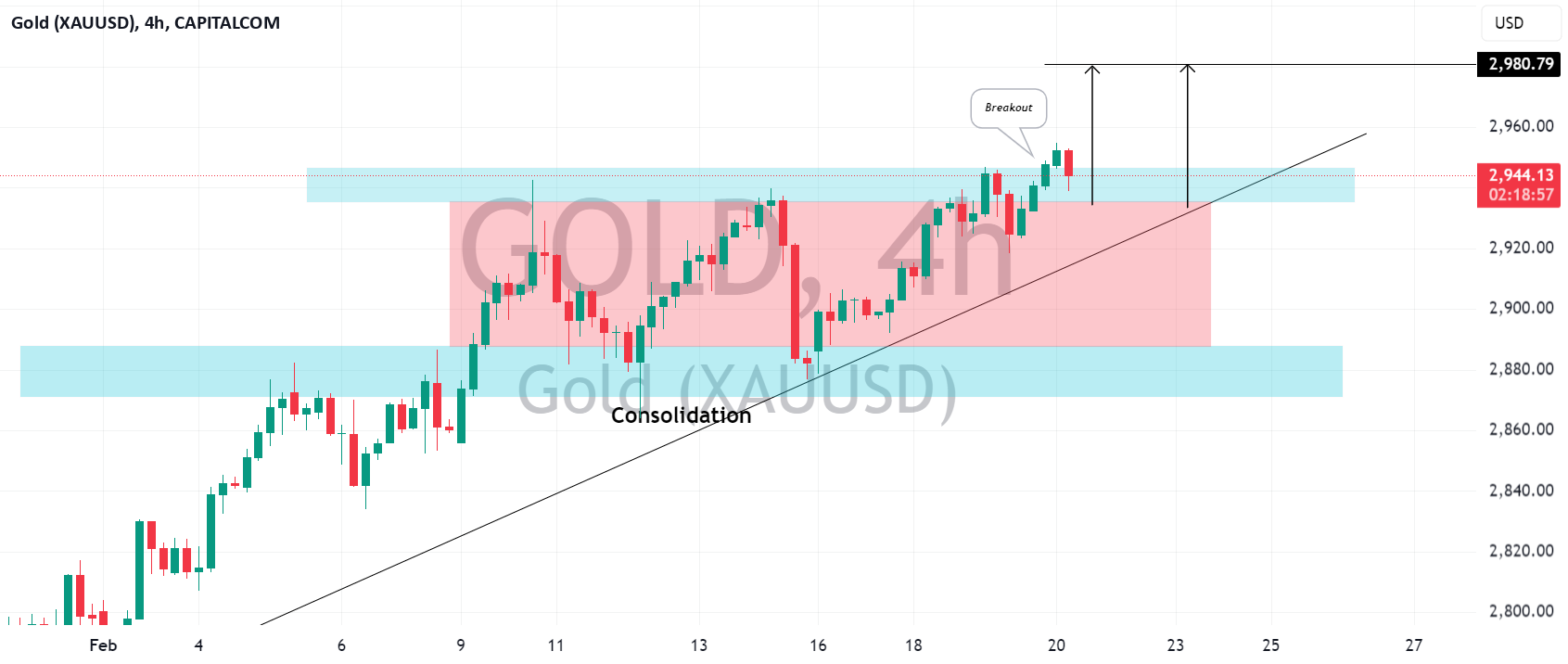 طلا (XAUUSD): رکورد جدید و ادامه روند صعودی