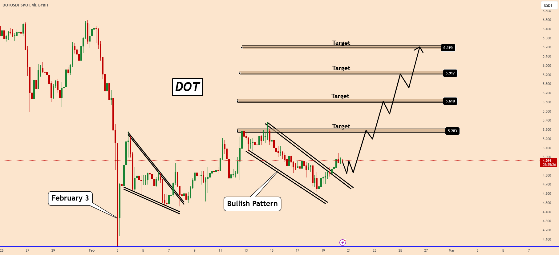 DOT Analysis: Awaiting Movement Amid Market Contraction