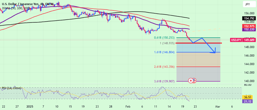 روند بعدی USDJPY - ادامه سقوط