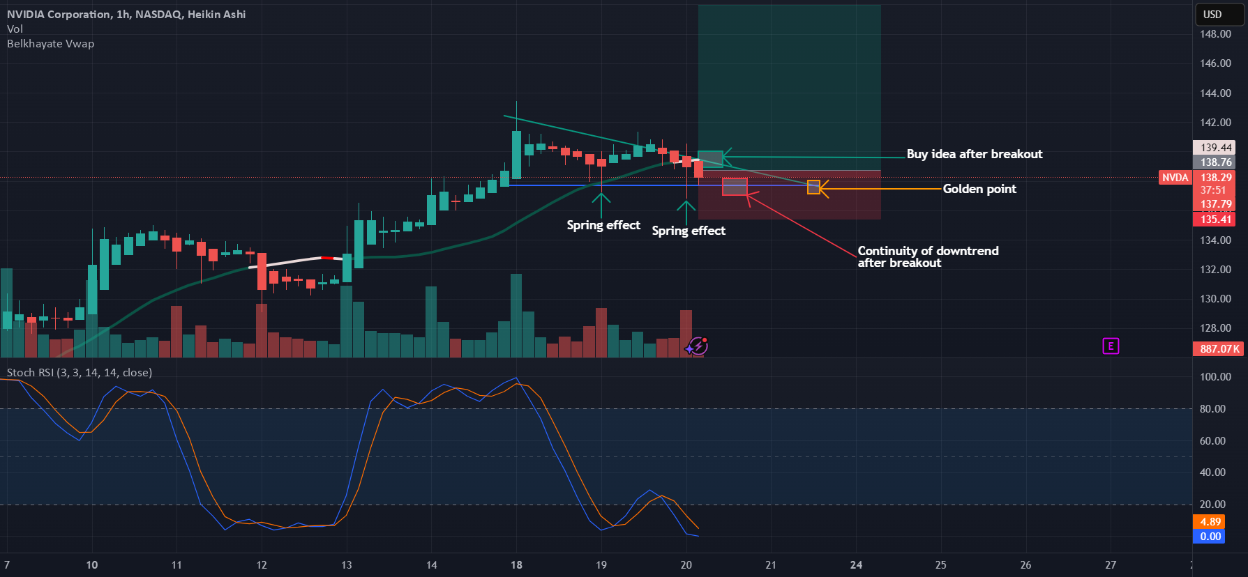 NVDA: اثر بهاری در SL: ایده خرید